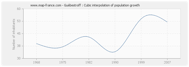 Guébestroff : Cubic interpolation of population growth