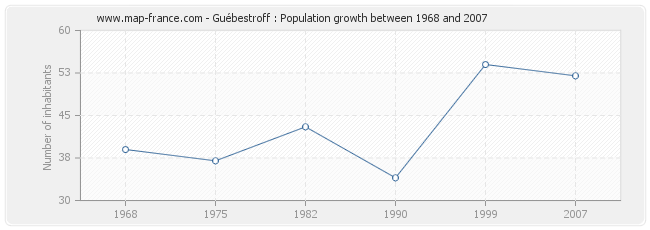 Population Guébestroff