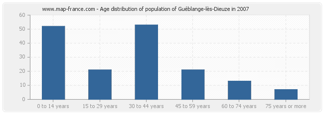 Age distribution of population of Guéblange-lès-Dieuze in 2007