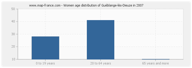 Women age distribution of Guéblange-lès-Dieuze in 2007