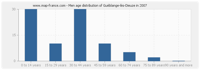 Men age distribution of Guéblange-lès-Dieuze in 2007