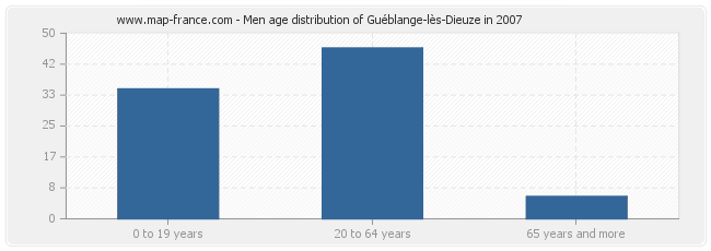 Men age distribution of Guéblange-lès-Dieuze in 2007