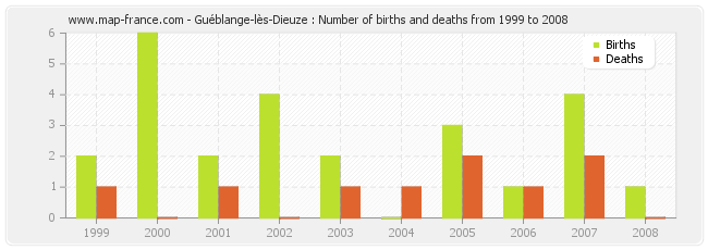 Guéblange-lès-Dieuze : Number of births and deaths from 1999 to 2008