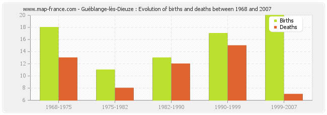 Guéblange-lès-Dieuze : Evolution of births and deaths between 1968 and 2007