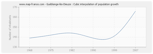Guéblange-lès-Dieuze : Cubic interpolation of population growth