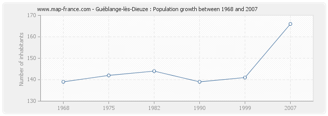 Population Guéblange-lès-Dieuze