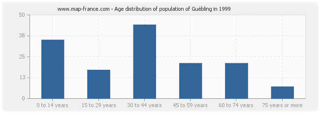 Age distribution of population of Guébling in 1999