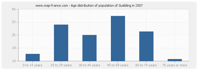 Age distribution of population of Guébling in 2007