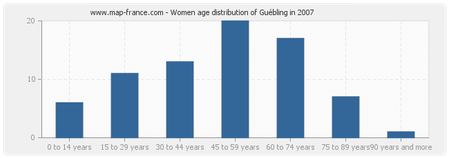 Women age distribution of Guébling in 2007