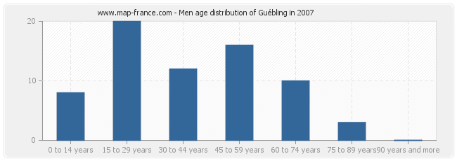 Men age distribution of Guébling in 2007