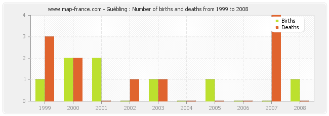 Guébling : Number of births and deaths from 1999 to 2008