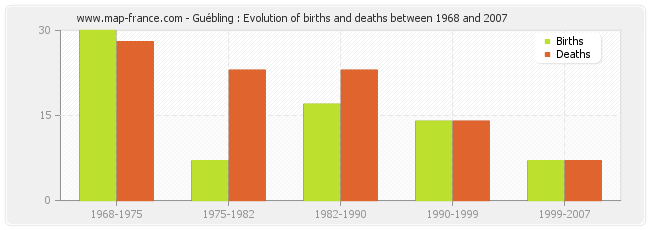 Guébling : Evolution of births and deaths between 1968 and 2007