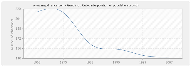 Guébling : Cubic interpolation of population growth