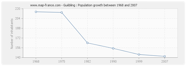 Population Guébling