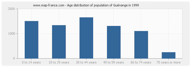 Age distribution of population of Guénange in 1999