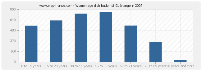 Women age distribution of Guénange in 2007