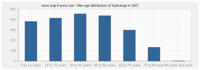 Men age distribution of Guénange in 2007