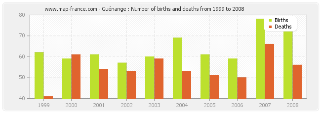 Guénange : Number of births and deaths from 1999 to 2008
