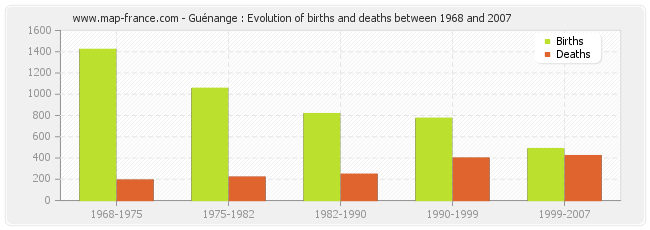 Guénange : Evolution of births and deaths between 1968 and 2007