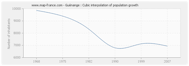 Guénange : Cubic interpolation of population growth