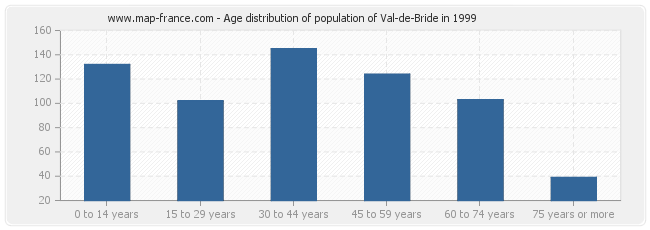 Age distribution of population of Val-de-Bride in 1999