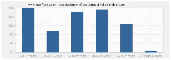 Age distribution of population of Val-de-Bride in 2007