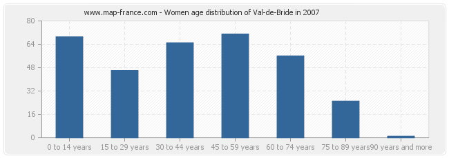 Women age distribution of Val-de-Bride in 2007