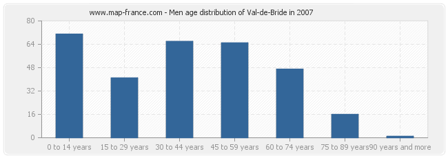 Men age distribution of Val-de-Bride in 2007