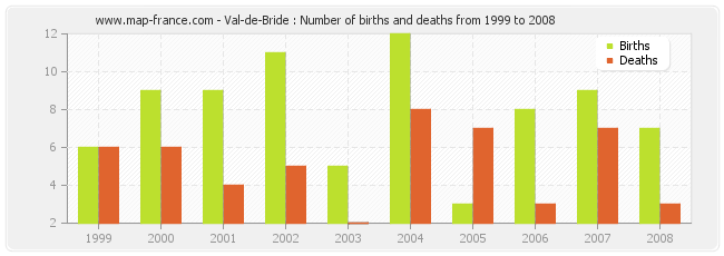 Val-de-Bride : Number of births and deaths from 1999 to 2008