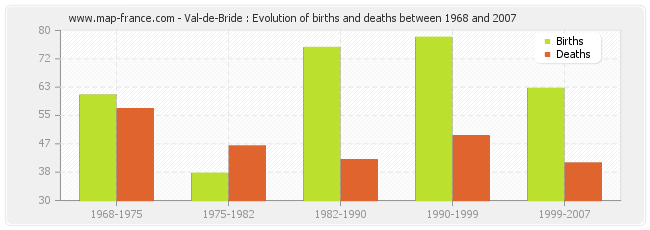 Val-de-Bride : Evolution of births and deaths between 1968 and 2007