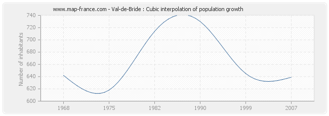 Val-de-Bride : Cubic interpolation of population growth
