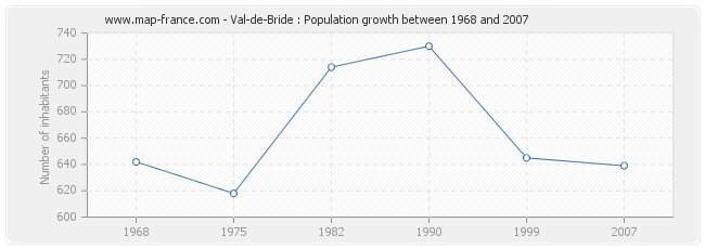 Population Val-de-Bride