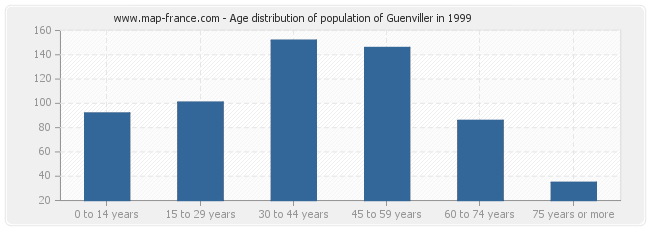 Age distribution of population of Guenviller in 1999