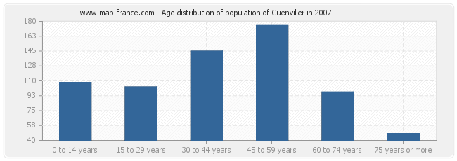 Age distribution of population of Guenviller in 2007