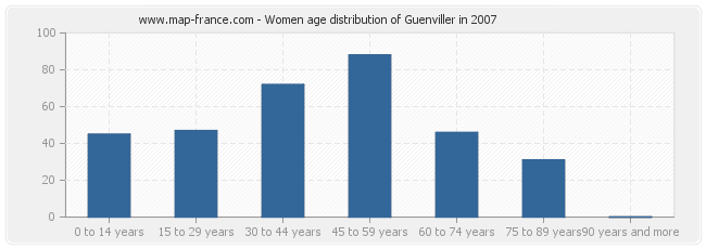 Women age distribution of Guenviller in 2007