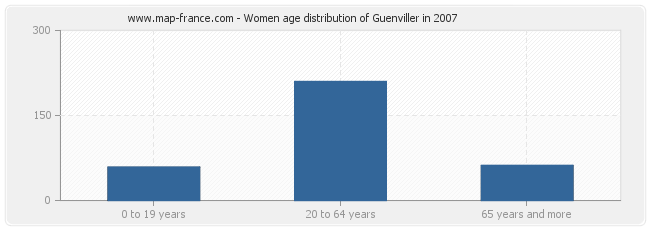 Women age distribution of Guenviller in 2007