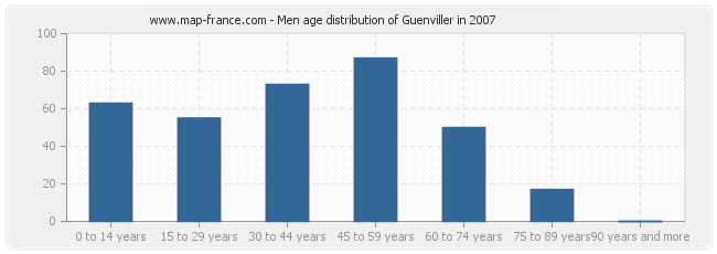 Men age distribution of Guenviller in 2007