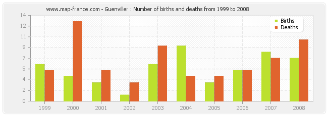 Guenviller : Number of births and deaths from 1999 to 2008