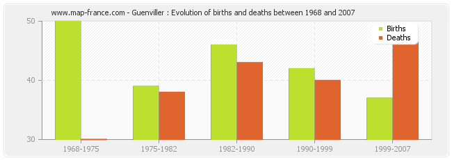 Guenviller : Evolution of births and deaths between 1968 and 2007