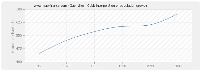 Guenviller : Cubic interpolation of population growth