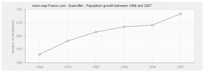 Population Guenviller