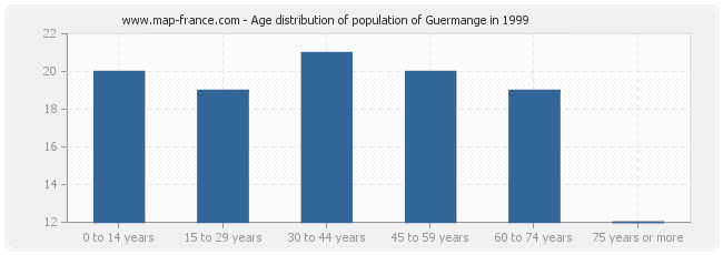Age distribution of population of Guermange in 1999
