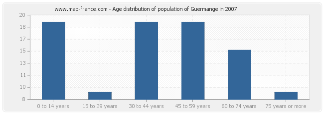 Age distribution of population of Guermange in 2007