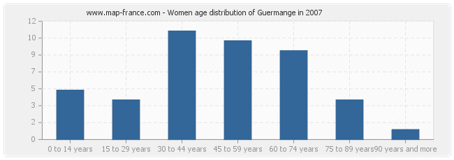 Women age distribution of Guermange in 2007
