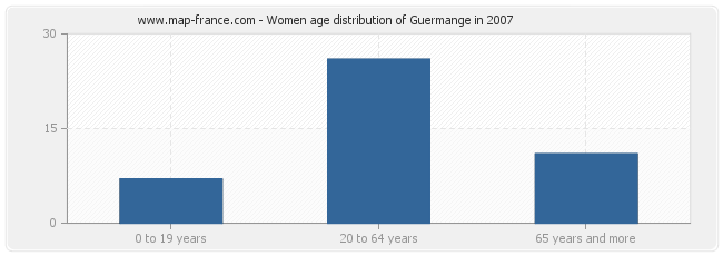 Women age distribution of Guermange in 2007