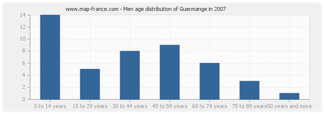 Men age distribution of Guermange in 2007