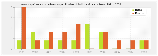 Guermange : Number of births and deaths from 1999 to 2008
