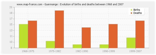 Guermange : Evolution of births and deaths between 1968 and 2007