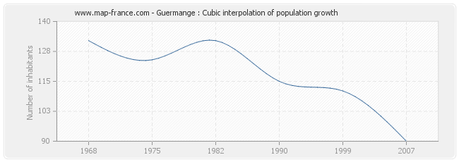 Guermange : Cubic interpolation of population growth