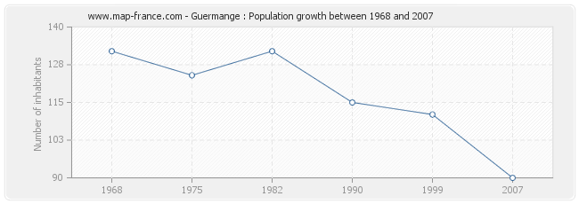 Population Guermange